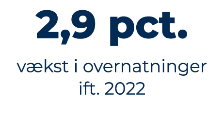2,9 pct. v kst i overnatninger ift. 2022