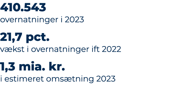 410.543 overnatninger i 2023 21,7 pct. v kst i overnatninger ift 2022 1,3 mia. kr. i estimeret oms tning 2023