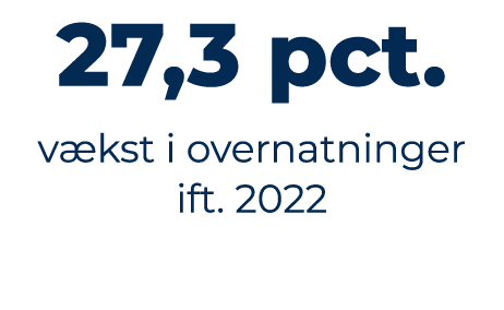 27,3 pct. v kst i overnatninger ift. 2022