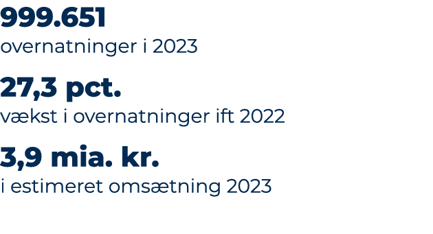 999.651 overnatninger i 2023 27,3 pct. v kst i overnatninger ift 2022 3,9 mia. kr. i estimeret oms tning 2023