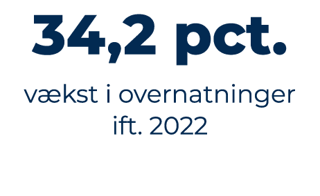 34,2 pct. v kst i overnatninger ift. 2022