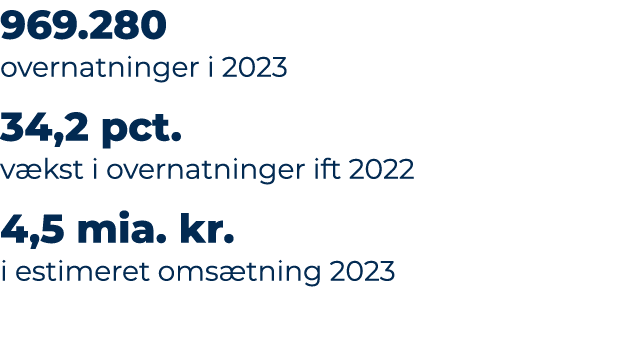 969.280 overnatninger i 2023 34,2 pct. v kst i overnatninger ift 2022 4,5 mia. kr. i estimeret oms tning 2023