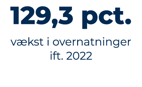 129,3 pct. v kst i overnatninger ift. 2022