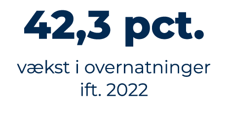 42,3 pct. v kst i overnatninger ift. 2022