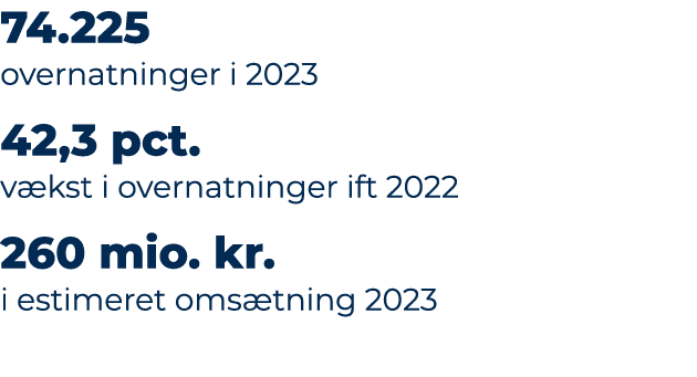 74.225 overnatninger i 2023 42,3 pct. v kst i overnatninger ift 2022 260 mio. kr. i estimeret oms tning 2023