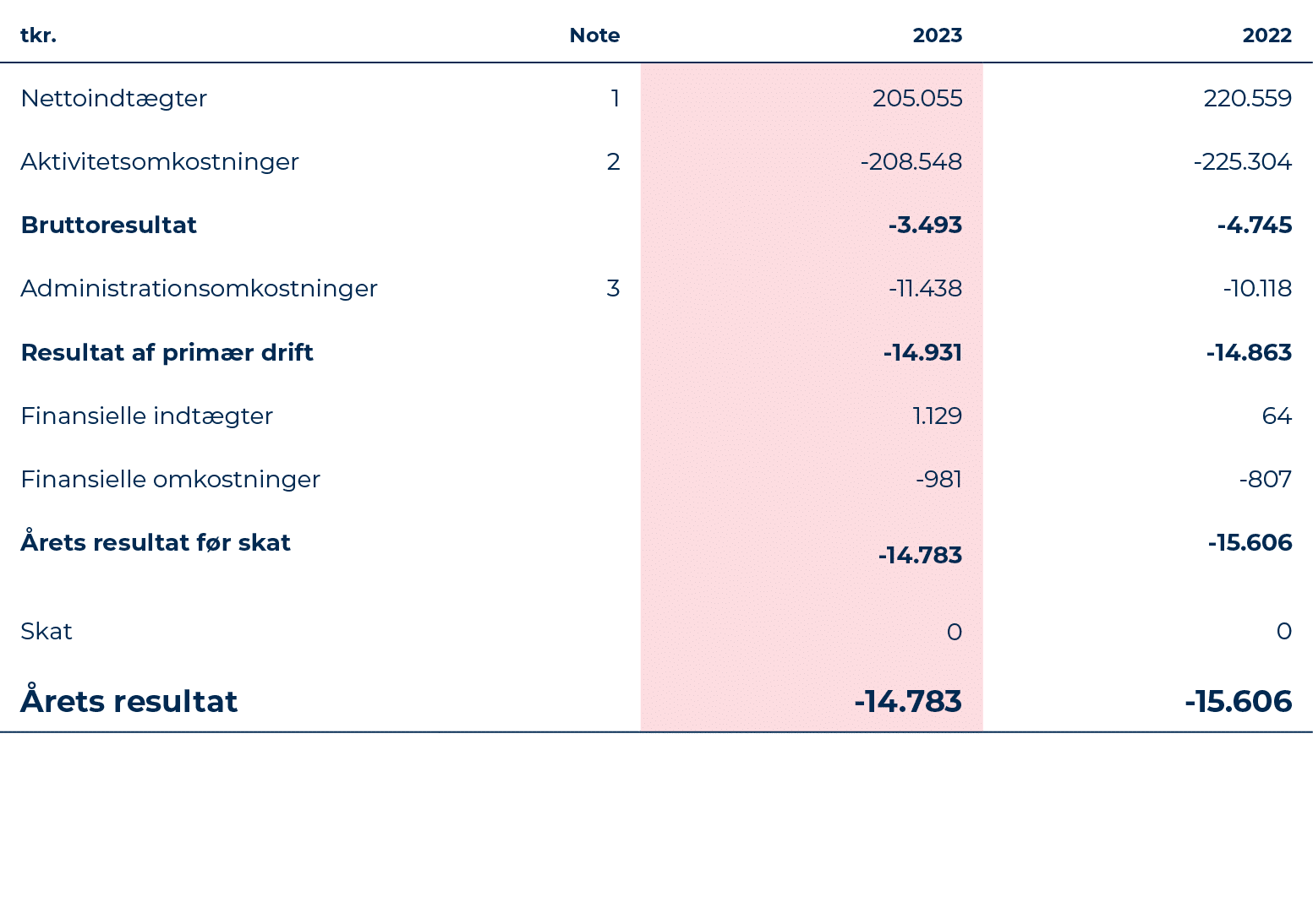 tkr.,Note,2023,2022,Nettoindt gter,1,205.055,220.559,Aktivitetsomkostninger,2, 208.548, 225.304,Bruttoresultat,, 3.49...