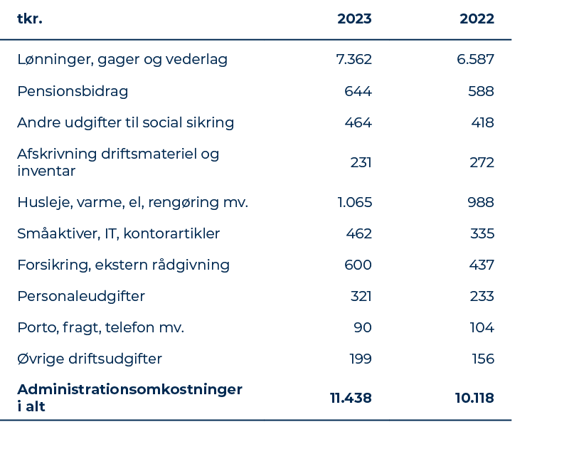 tkr.,2023,2022,L nninger, gager og vederlag,7.362,6.587,Pensionsbidrag,644,588,Andre udgifter til social sikring,464,...