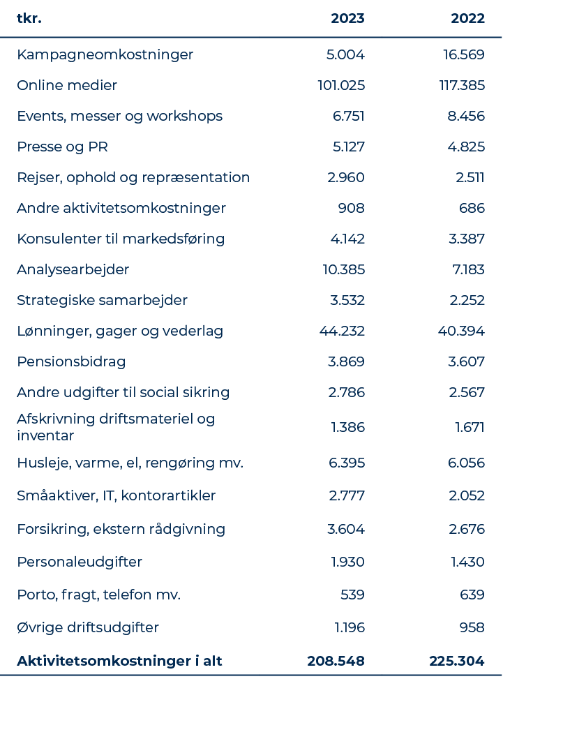 tkr.,2023,2022,Kampagneomkostninger,5.004,16.569,Online medier,101.025,117.385,Events, messer og workshops,6.751,8.45...