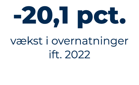  20,1 pct. v kst i overnatninger ift. 2022
