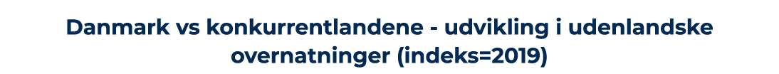 Danmark vs konkurrentlandene udvikling i udenlandske overnatninger (indeks=2019) 
