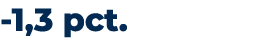  1,3 pct.