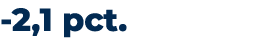  2,1 pct.