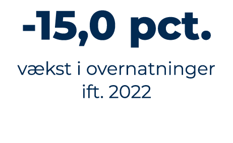  15,0 pct. v kst i overnatninger ift. 2022