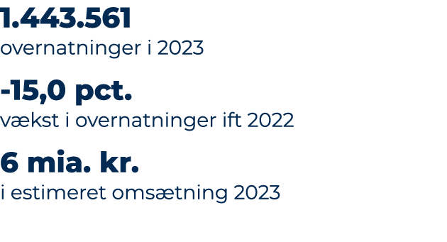 1.443.561 overnatninger i 2023 15,0 pct. v kst i overnatninger ift 2022 6 mia. kr. i estimeret oms tning 2023